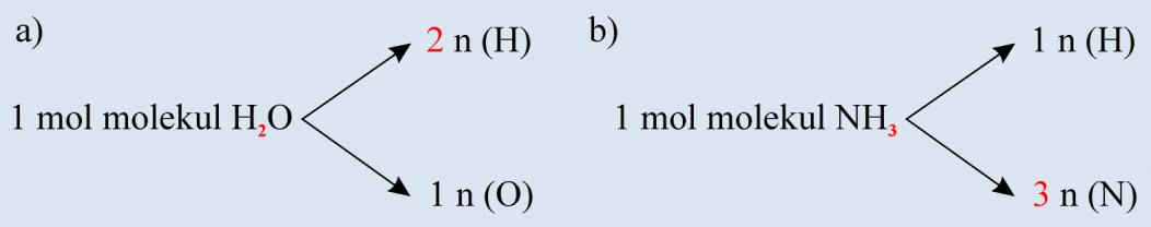 Primer 2. Koliko mol-atoma ima: a) 1 mol molekul H 2 O i b) 1 mol molekul NH 3 Primer 3. Odrediti broj čestica, masu, zapreminu i broj mol-atoma za jedan mol molekula kiseonika (n.u.). Izračunavanja u hemiji mogu se raditi preko: 1) formule, 2) proporcije, 3) relacije.