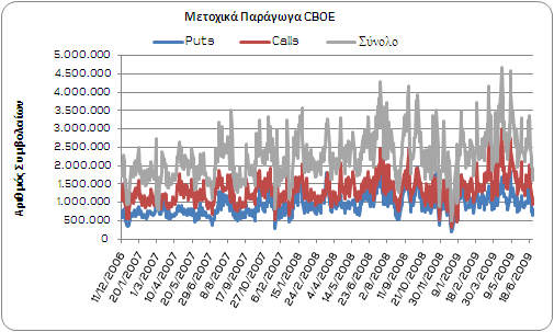 7 Συναλλαγές Μετοχικών Options στο CBOE Puts Calls Put/Call Ratio Σύνολο ευτέρα 1.025.648 1.423.971 0,72 2.449.619 Τρίτη 964.372 1.255.240 0,77 2.219.612 Τετάρτη 748.379 1.208.