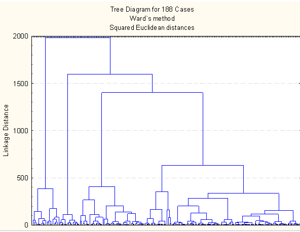 Σχήµα 4.11 ενδρόγραµµα ενός δείγµατος 188 φοιτητών.