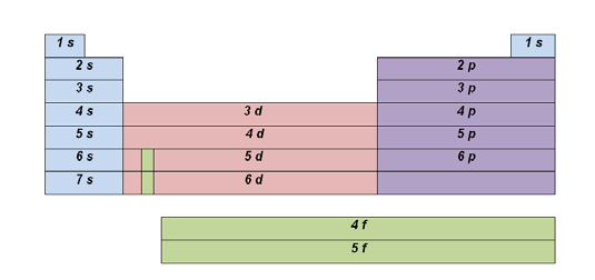 configuraţia stratului de valenţă, ns 2 ; perioadele se termină cu un gaz nobil (gr. 18) având configuraţie de octet (ns 2 np 6 ) excepţie heliul, cu dublet (1s 2 ).