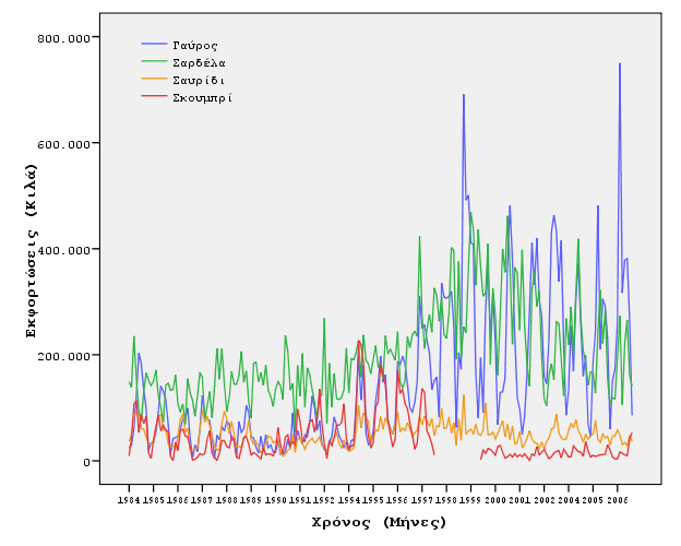 Εικόνα 3.3 Μηνιαίες εκφορτώσεις σαυριδιού στο λιμάνι της Θεσσαλονίκης για την περίοδο 1984-2006 Εικόνα 3.