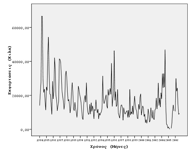 3.1.2 Γραφήματα Καβάλας Εικόνα 3.6 Μηνιαίες εκφορτώσεις γαύρου στο λιμάνι της Καβάλας για την περίοδο 1984 2006 Εικόνα 3.