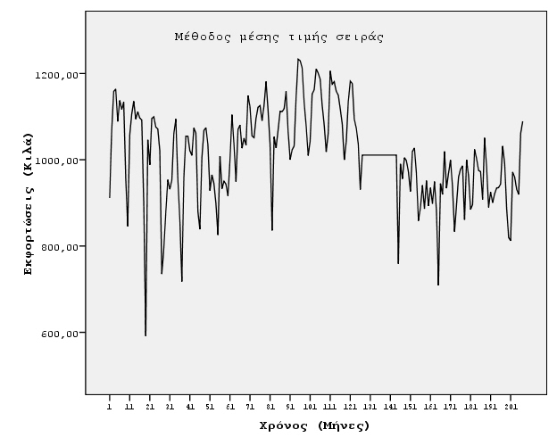 3.5.1 Συμπλήρωση χρονοσειράς εκφορτώσεων Σκουμπριού Θεσσαλονίκης Εικόνα 3.34 Συμπληρωμένη χρονοσειρά σκουμπριού Θεσσαλονίκης με τη μέθοδο της μέσης τιμής της σειράς Εικόνα 3.