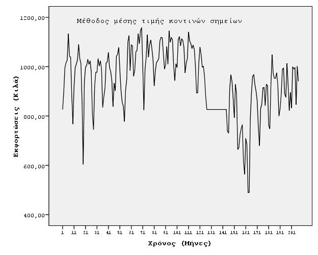 3.5.2 Συμπλήρωση χρονοσειράς εκφορτώσεων Σκουμπριού Καβάλας Εικόνα 3.40 Συμπληρωμένη χρονοσειρά σκουμπριού Καβάλας με τη μέθοδο της μέσης τιμής της σειράς Εικόνα 3.