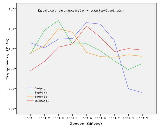 3.7 Εποχικότητα Οι χρονοσειρές εμφανίζουν εποχικότητα, δηλαδή μεταβολές που επαναλαμβάνονται στην περίοδο ενός έτους.