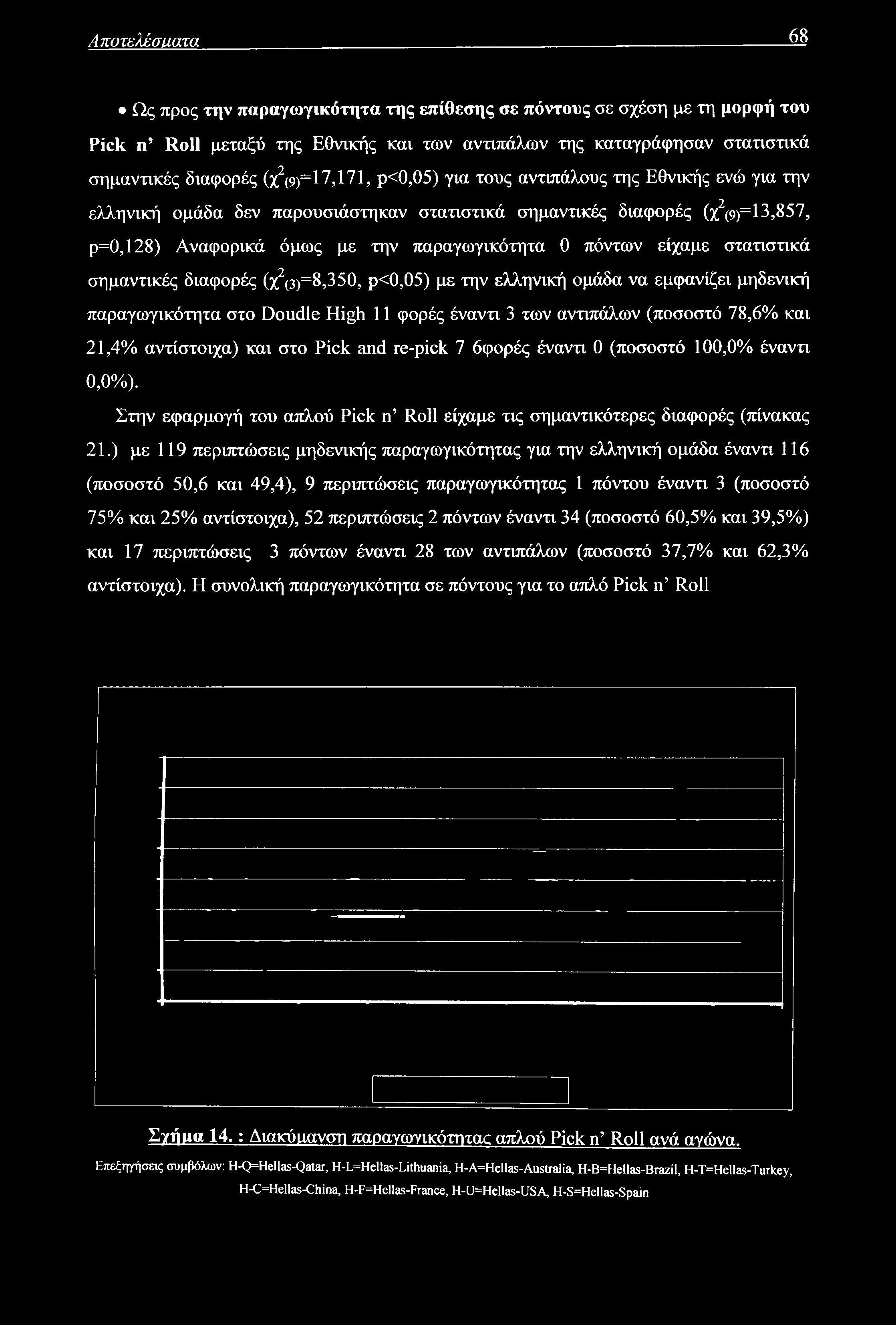 Αποτελέσαατα 68 Ως προς την παραγωγικότητα της επίθεσης σε πόντους σε σχέση με τη μορφή του Pick n Roll μεταξύ της Εθνικής και των αντιπάλων της καταγράφησαν στατιστικά σημαντικές διαφορές