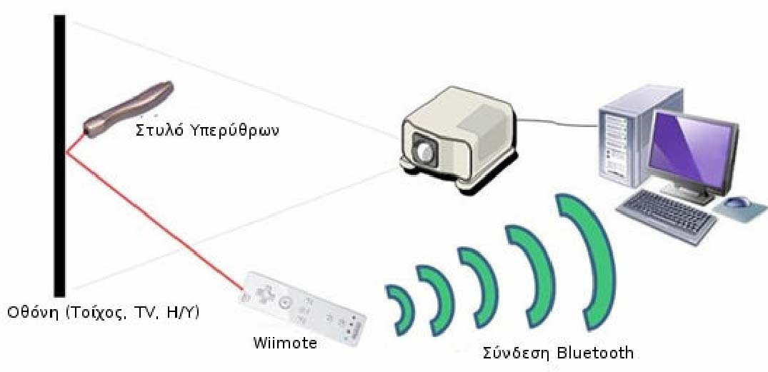 ΠΩΣ ΔΟΥΛΕΥΕΙ Ο ΔΙΑΔΡΑΣΤΙΚΟΣ ΠΙΝΑΚΑΣ ΜΕ ΤΟ Wiimote