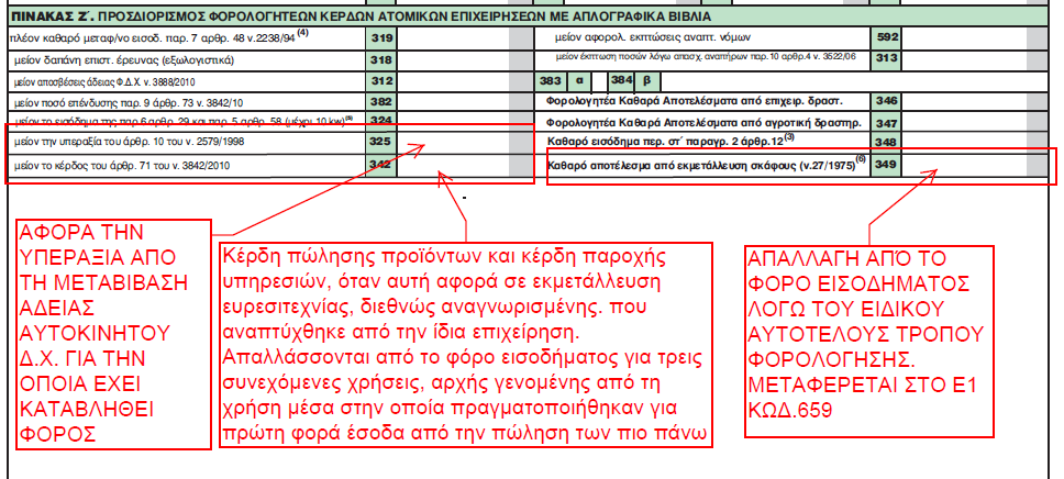 Παρατηρήσεις για το Ε3-Πίνακας Ζ.