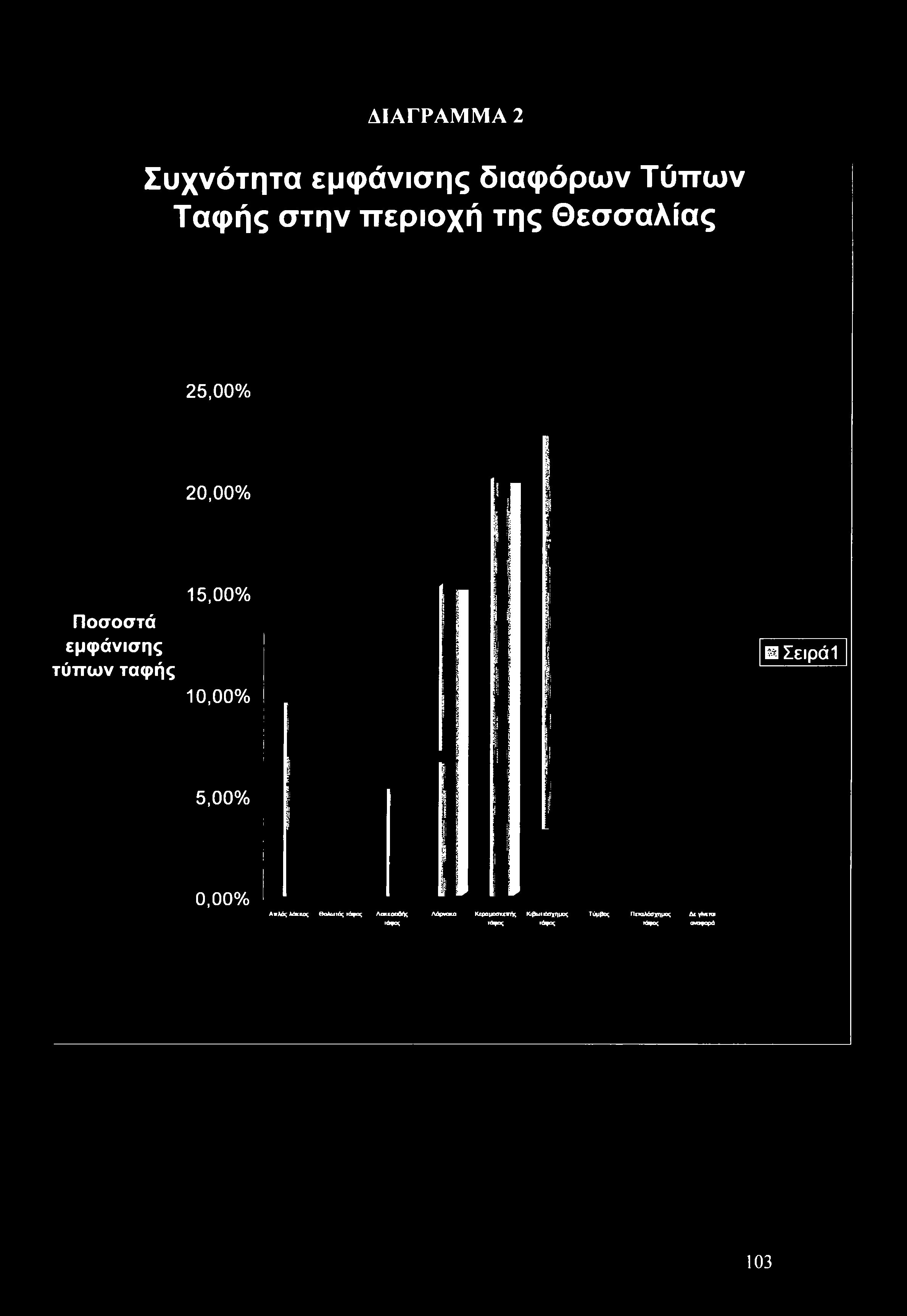 ΔΙΑΓΡΑΜΜΑ 2 Συχνότητα εμφάνισης διαφόρων Τύπων Ταφής στην περιοχή της Θεσσαλίας 25,00% 20,00% Ποσοστά εμφάνισης τύπων ταφής 15,00% 10,00% Σειρά 1