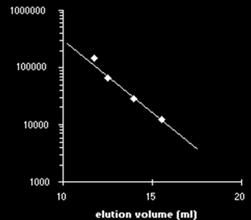 Примена: Одвојување на IgM од другите Ig. Зошто? Одвојување на тешки од лесни синџири За приближно одредување на молекуската маса на непознати протеини. Како? Molecular weight vs. elution volume.