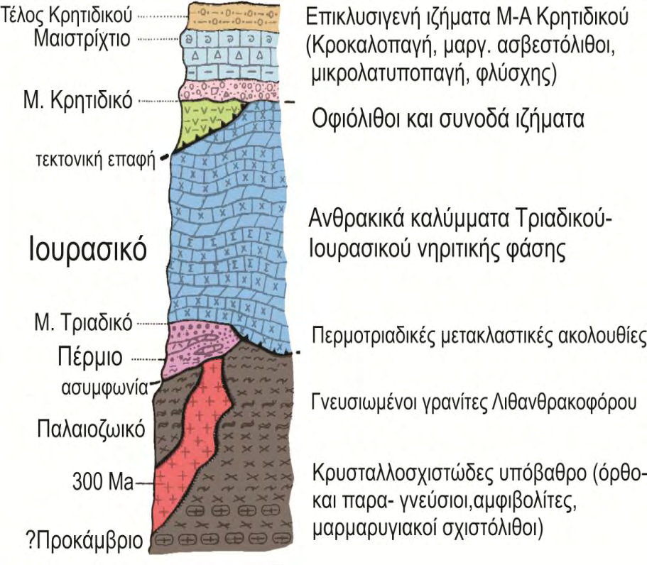 Εικόνα 3.4.1. Στρωματογραφική στήλη Πελαγονικής ζώνης (Μουντράκης 1986) 1. Το μεταμορφωμένο υπόβαθρο: αποτελεί το κύριο δομικό στοιχείο της ζώνης.