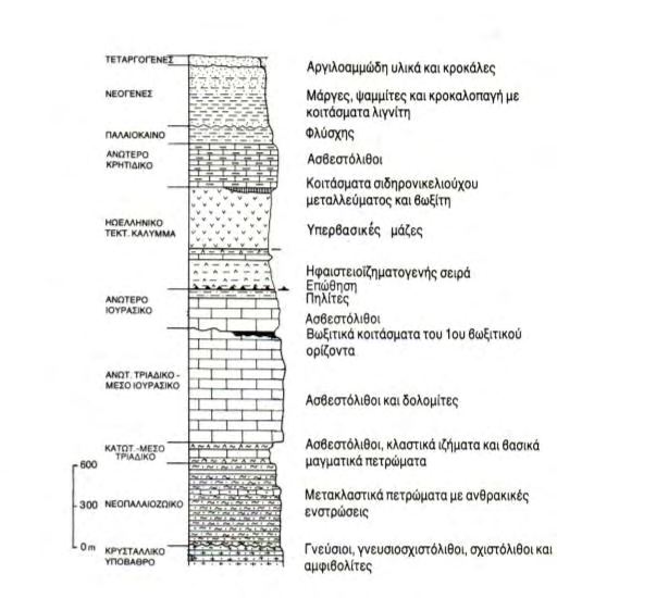 4. ΣΤΡΩΜΑΤΟΓΡΑΦΙΑ ΒΟΡΕΙΑΣ ΕΥΒΟΙΑΣ Μια τυπική στρωματογραφική σειρά στη Βόρεια Εύβοια περιλαμβάνει: Ένα παλαιοζωικό κρυσταλλικό υπόβαθρο.