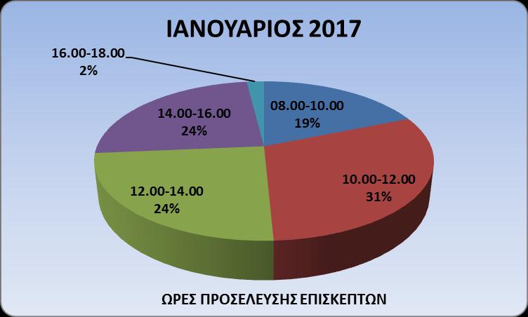 Σ τ α τ ι σ τ ι κ ά Σ τ ο ι χ ε ί α ΠΡΟΣΕΛΕΥΣΗ ΕΠΙΣΚΕΠΤΩΝ