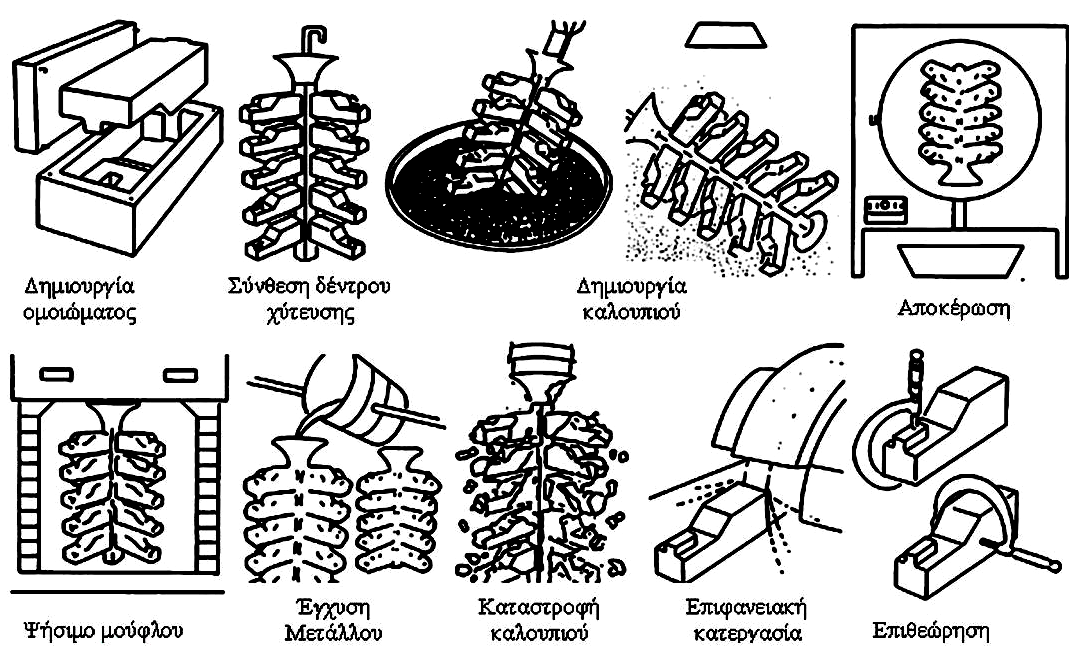 Κεφάλαιο 1 ο : Θεωρητικό Μέρος Δημιουργία δένδρου χύτευσης, με ένωση των επιμέρους κέρινων ομοιωμάτων κατασκευάζοντας ταυτόχρονα και τους εγχυτήρες μετάλλου και τους αγωγούς που συνδέει το πρότυπο με