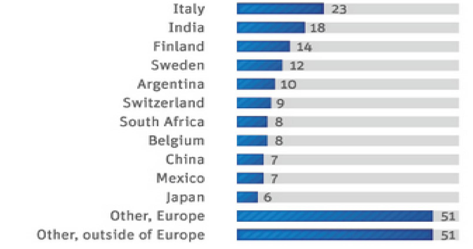 Πλατφόρμες παγκοσμίως Πηγή: Canada