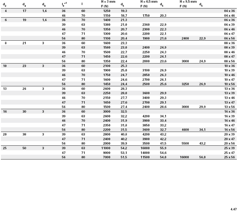 Pružný pridržiavač SZ 8455 Pružné pridržiavače razníkov, samodržiace Materiál: Vulkollan polyuretánový elastomer (PUR) na báze Desmoduru 5 tvrdosť: 90 ± 5 Shore A Dĺžka pridržiavača l 0 Dĺžky