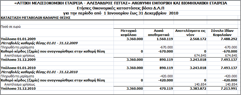 4 Κατάσταση Μεταβολών Καθαρής Θέσης Οι ακόλουθες