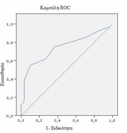 ΑΠΟΤΕΛΕΣΜΑΤΑ 6. Σημείο διαφοροποίησης (cut-off) του mpsqi Ασθενείς με ΝΑ και ΗΝΔ και ΦΥΣΙΟΛΟΓΙΚΩΝ.