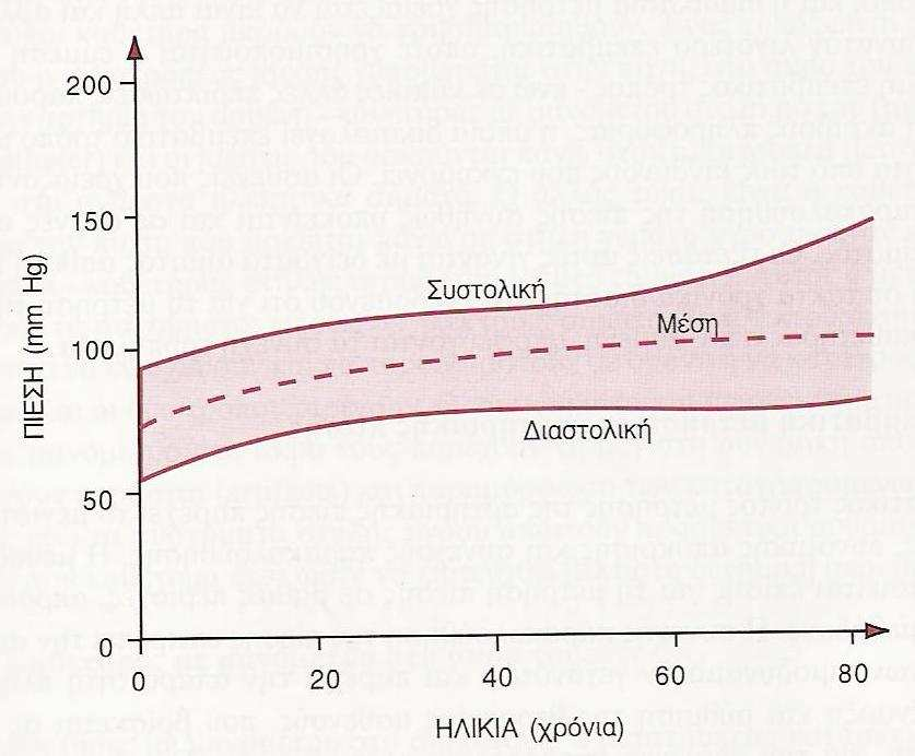 διαστολικής πίεσης, επειδή κατά τη διάρκεια του µεγαλύτερου µέρους του καρδιακού κύκλου βρίσκεται πιο κοντά στη διαστολική παρά στη συστολική πίεση [9].