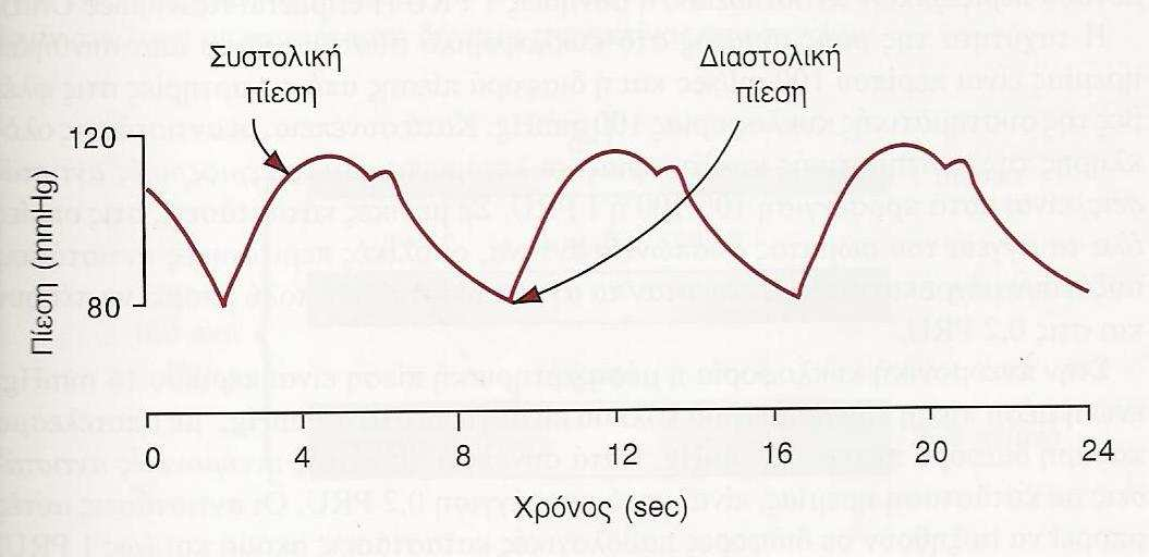 Σχήµα 19. Μεταβολές της πίεσης µε την ηλικία. Οι σκιασµένες περιοχές αντιπροσωπεύουν τις φυσιολογικές διακυµάνσεις. Στο Σχήµα 20 φαίνεται µια τυπική, ιδανική κυµατοµορφή αρτηριακής πίεσης στην αορτή.