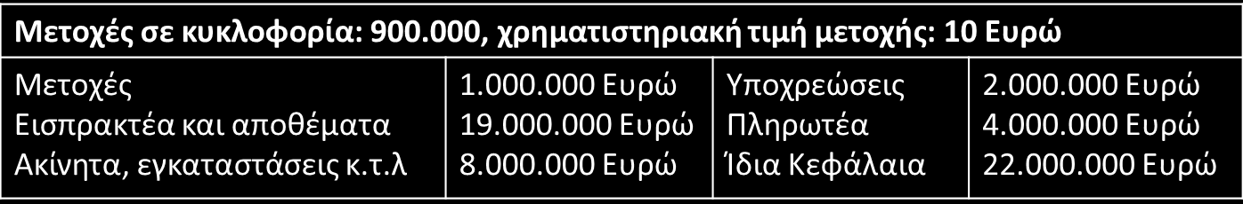Παράδειγμα 1 (2 από 2) Το καθαρό κεφάλαιο κίνησης είναι 14.000 Ε (1.000 + 19.000.) (2.000. + 4.000) Η εσωτερική αξία είναι 15,5 Ε (14.000 / 900) Η λογιστική αξία είναι 24.