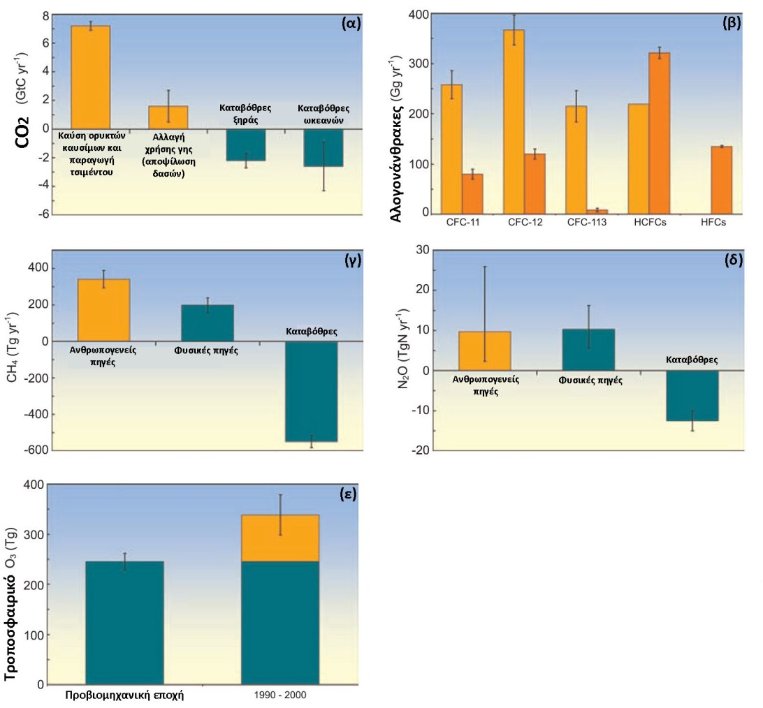 Σχήμα 8.13 Κατανομή της συνεισφοράς των μεταβολών των συγκεντρώσεων των αερίων του θερμοκηπίου στην ατμόσφαιρα.