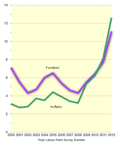 Ένα άλλο σημαντικό ζήτημα της αγοράς εργασίας στα χρόνια της κρίσης είναι η κατανομή της ανεργίας στα δύο φύλα. Διάγραμμα 5.8. Ποσοστό ανεργίας ανδρών και γυναικών (2000-2012).