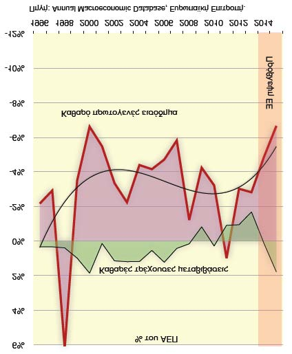 μέχρι την έναρξη της κρίσης, μειώθηκε στη συνέχεια (2010-2011), αλλά απέκτησε προβληματικό χαρακτήρα το 2012-2013 (διάγραμμα 8.7).