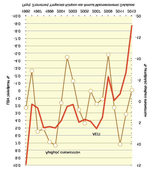 Κατά τα πρώτα έτη της κρίσης (2009-2010), οι μεταβολές του ΑΕΠ σχετίζονταν έντονα με τις διακυμάνσεις στην τουριστική δραστηριότητα, όπως εξάλλου συνέβαινε και πριν την κρίση.