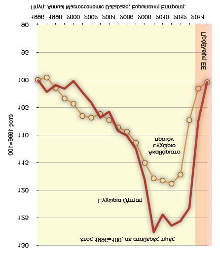 διάγραμμα 3.3, ανήλθε σε περίπου 4,7 εκατοστιαίες μονάδες.