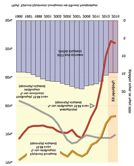 Διάγραμμα 5.6. ΑΕΠ, απασχόληση, εργατικό δυναμικό και πληθυσμός (1990-2013). Όπως φαίνεται στο διάγραμμα 5.