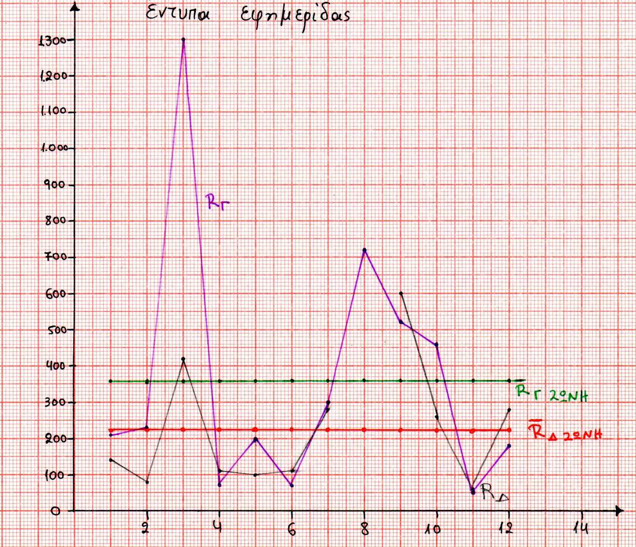 Και στα δύο διαγράµµατα παρατηρείται ανοδική τάση τιµών. Ιδιαίτερα στο διάστηµα της τρίτης και ένατης εβδοµάδας (23/09,14/10) για Γ και ζώνη αντίστοιχα παρατηρούνται σηµεία alarm.