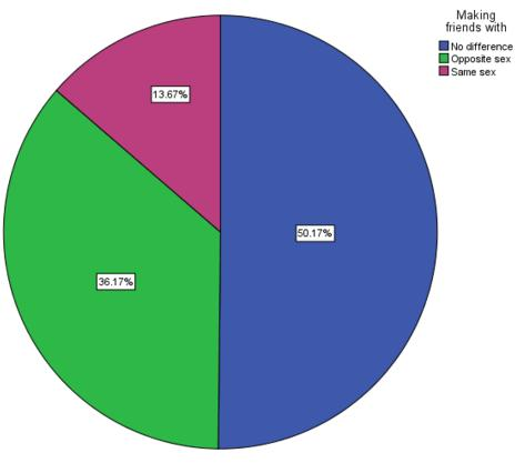 4.6.4 Κυκλικό διάγραμμα (Pie Chart) Το κυκλικό διάγραμμα χρησιμοποιείται για την γραφική παράσταση ποιοτικών ή ποσοτικών μεταβλητών όταν οι τιμές της μεταβλητής X είναι σχετικά λίγες.