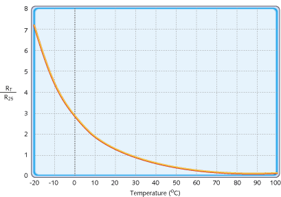 TERMISTORI (2) NTC Negative Temperature Coeficient T = temperatura u K B =