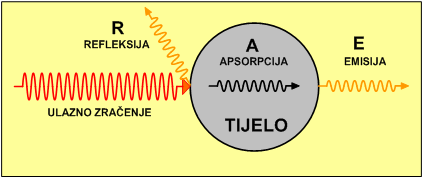 IC OSJETNICI (3) Toplinsko zračenje W = W A + W R + W E W = W A Emisivnost: CRNO TIJELO ε = W / W CT Crno tijelo: ε = 1 Sivo tijelo: ε = konst < 1 Ne-sivo tijelo: ε =