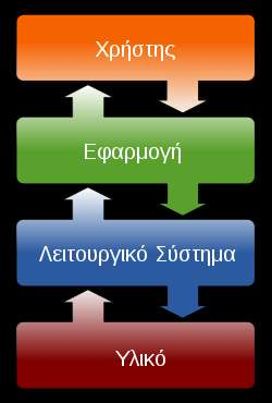 Λειτουργικό Σύστημα Το ΛΣ είναι το πρώτο λογισμικό που φορτώνεται στη μνήμη του υπολογιστή μετά την εκτέλεση του BIOS.