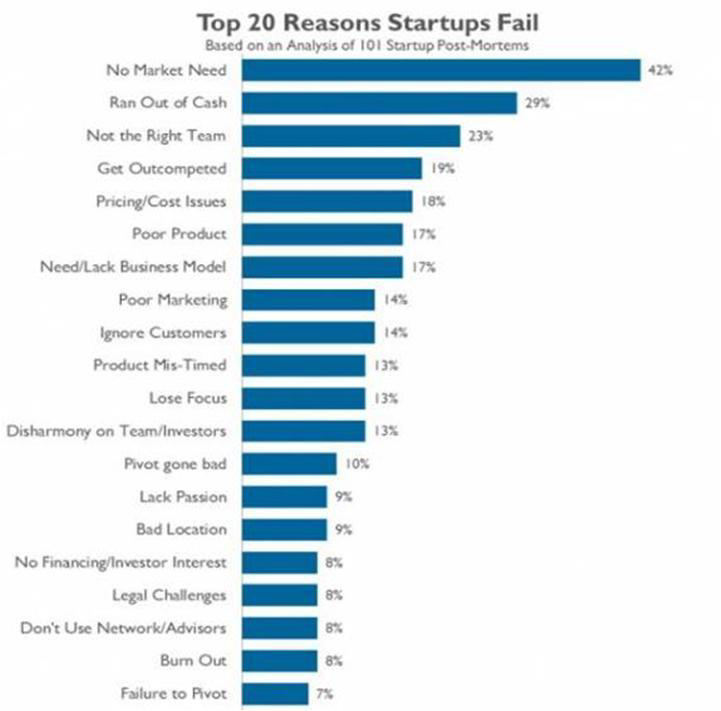 Why 9 out of 10 startups fail