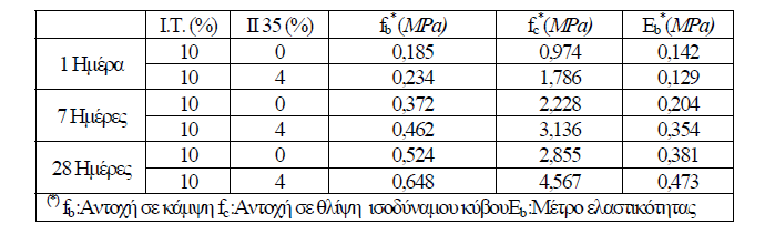 ΠΙΝΑΚΑΣ 6. Μεταβολή της αντοχής σε ανεμπόδιστη θλίψη(),σταθεροποιημένων εδαφών CL και CH με μίγμα διάφορων ποσοτήτων τέφρας και τσιμέντου. Table 6.