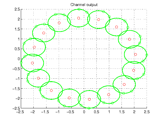 Τα πρώτα αποτελέσματα {±1} x y ˆx MSK encoder Channel Viterbi Alg. MSK encoded signal 1 0.8 0.6 0.4 Quadrature 0.2 0 0.2 0.4 0.