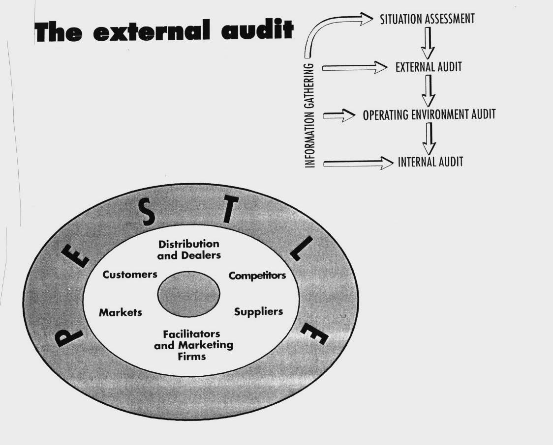 Marketing Decisions Assessing the situation -Issues -Assumptions -Forecasts Researching the market -Ad hoc market research -Competitive advantage -Generic competition Segmentation, targeting and