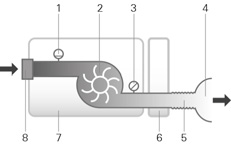 Διαδρομή πνευματικής ροής Διάρκεια ζωής του σχεδίου Συσκευή, τροφοδοτικό: Καθαριζόμενος υγραντήρας: Σωλήνωση αέρα: 1. Αισθητήρας ροής 2. Γεννήτρια ροής 3. Αισθητήρας πίεσης 4. Mask (Μάσκα) 5.
