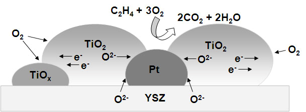 164 Κεφάλαιο 3 αναγωγικό μέσο (C 2 H 4 ), υπό συνθήκες ανοδικής πόλωσης, προκαλεί μείωση του χημικού δυναμικού του οξυγόνου στις διεπιφάνειες Pt/αέριο και Pt/TiO 2.