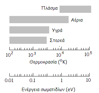 1. Θεμελιώδεις έννοιες πλάσματος 3 1.