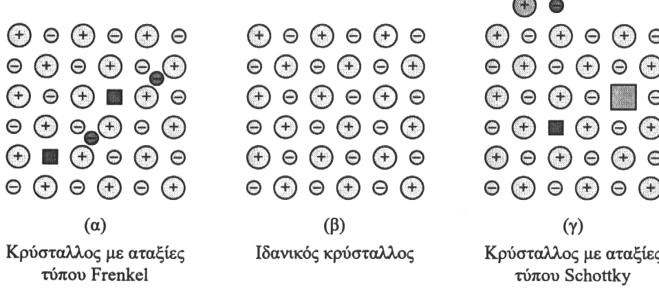 56 Κεφάλαιο 2 που βρίσκεται σε κανονική πλεγματική θέση κάνοντάς το να μετακινηθεί σε ενδοπλεγματική θέση. Σχήμα 2.2: Σημειακές ατέλειες σε κρυσταλλικά στερεά (point defects).