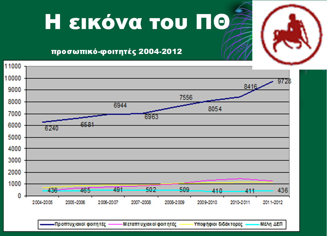 η εικόνα του ΠΘ διαχρονικά Η εικόνα