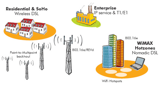 2.1 Αγορές για το WiMax Ένα µητροπολιτικό ασύρµατο δίκτυο που βασίζεται στο WiMax λειτουργεί µε τρόπο παρόµοιο όπως τα κυψελωτά συστήµατα επικοινωνίας, µε τα BS να βρίσκονται σε στρατηγικά σηµεία στο