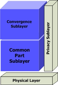 Το υποεπίπεδο σύγκλισης υπηρεσιών (Service Specific Convergence Sublayer, CS) παρέχει οποιοσδήποτε µετασχηµατισµό και αντιστοιχία εξωτερικών δεδοµένων που λαµβάνονται από το σηµείο πρόσβασης του CS