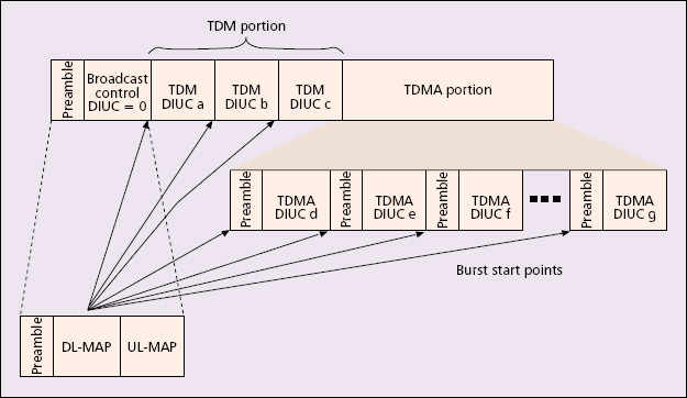Το Downlink Subframe To downlink subframe πάντα ξεκινά µε ένα κοµµάτι ελέγχου που περιέχει τα DL- MAP για το παρών frame στο downlink και το UL-MAP για το επόµενο frame στο uplink.