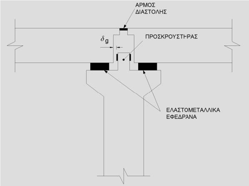 Σεισμικά stoppers Περιορίζουν τις μετακινήσεις για αποφυγή ανατροπής του καταστρώματος Τυπικοί