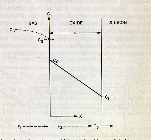 Σχήμα 3.3 Διάγραμμα ροών κατά την θερμική οξείδωση του πυριτίου με βάση το μοντέλο Deal-Grove.